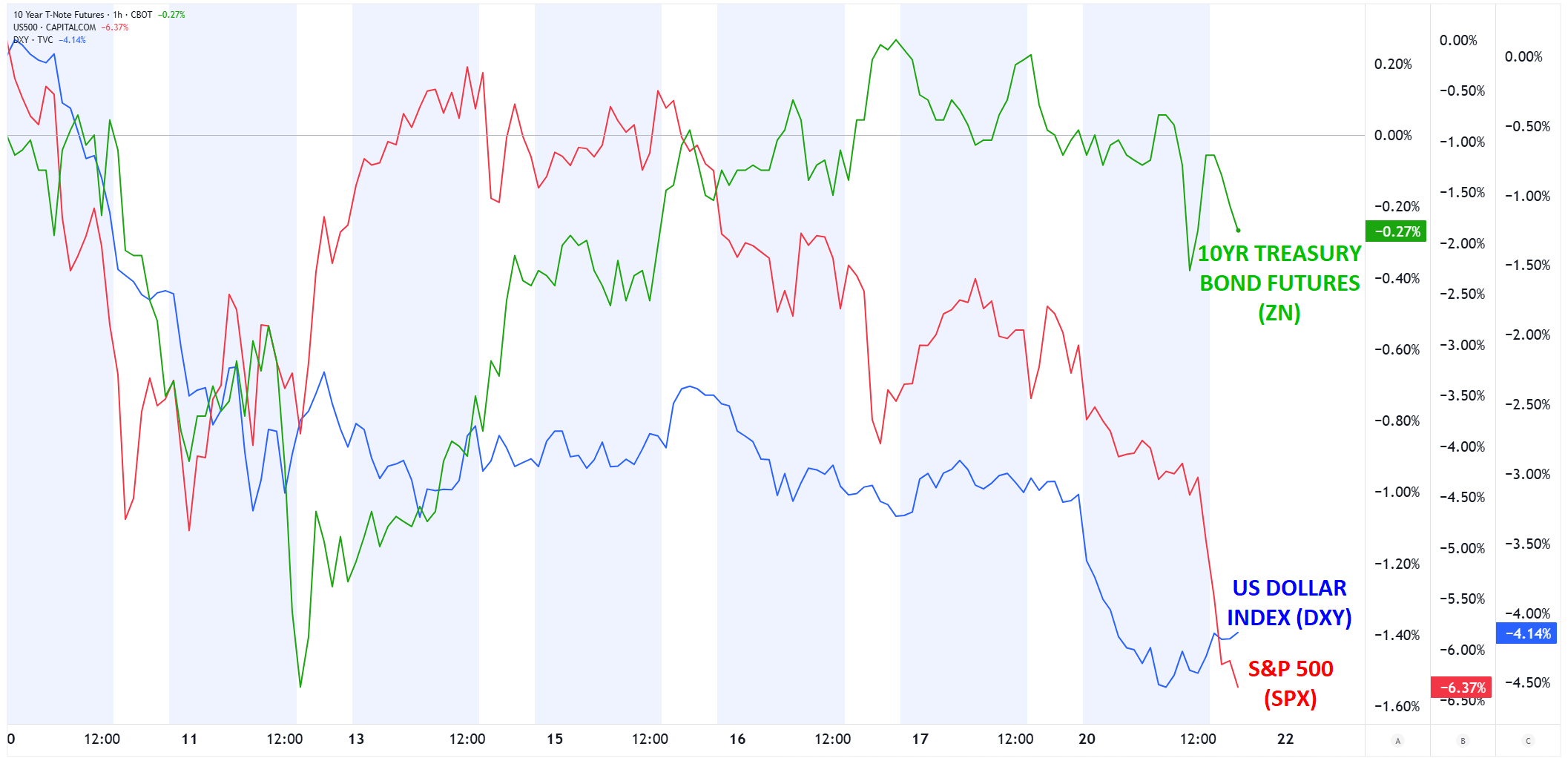 US_STOCKS_BONDS_DOLLAR_FALLING_MW04212025