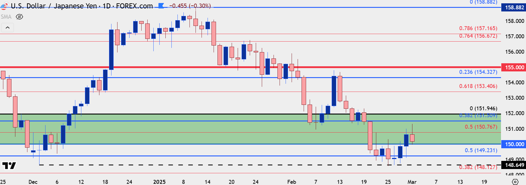 usdjpy daily 3325 2