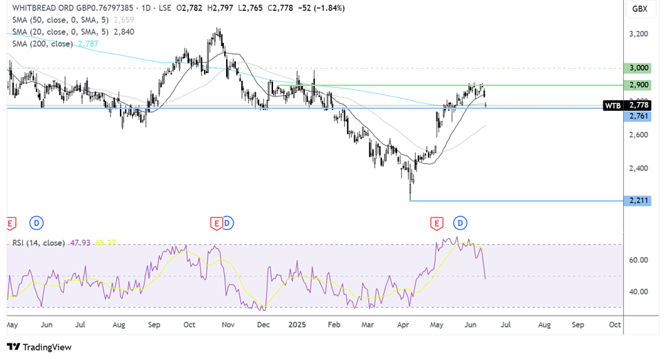 Whitbread chart