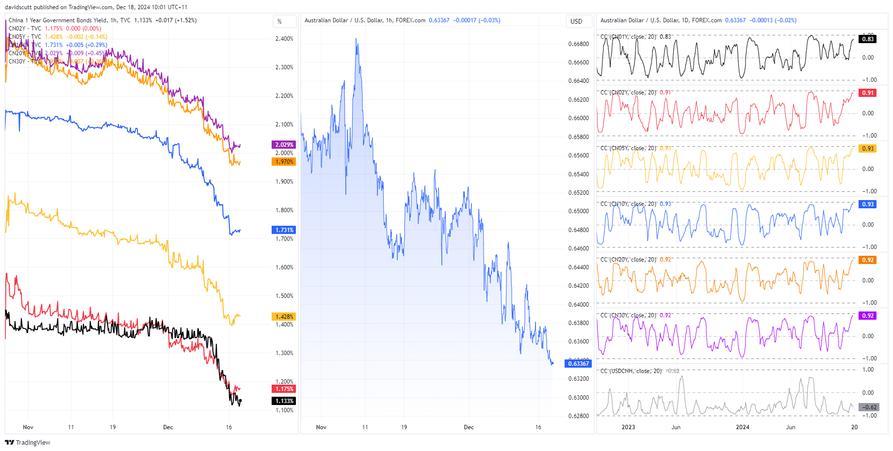 AUD correlations Dec 18 2024