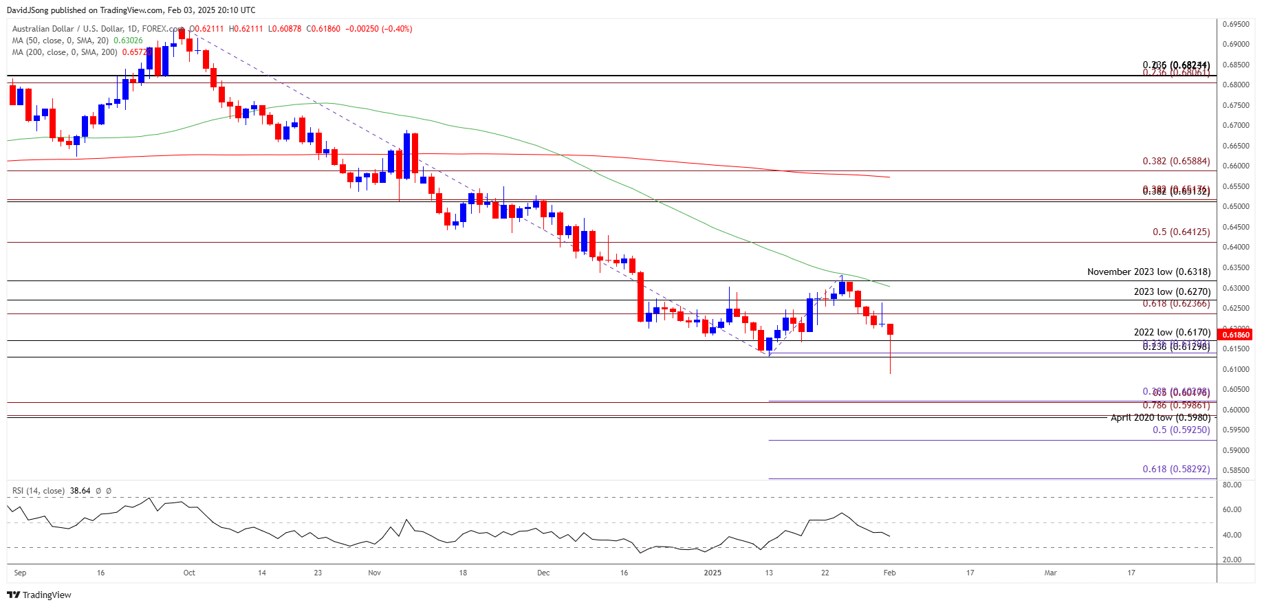AUDUSD Daily Chart 02032025