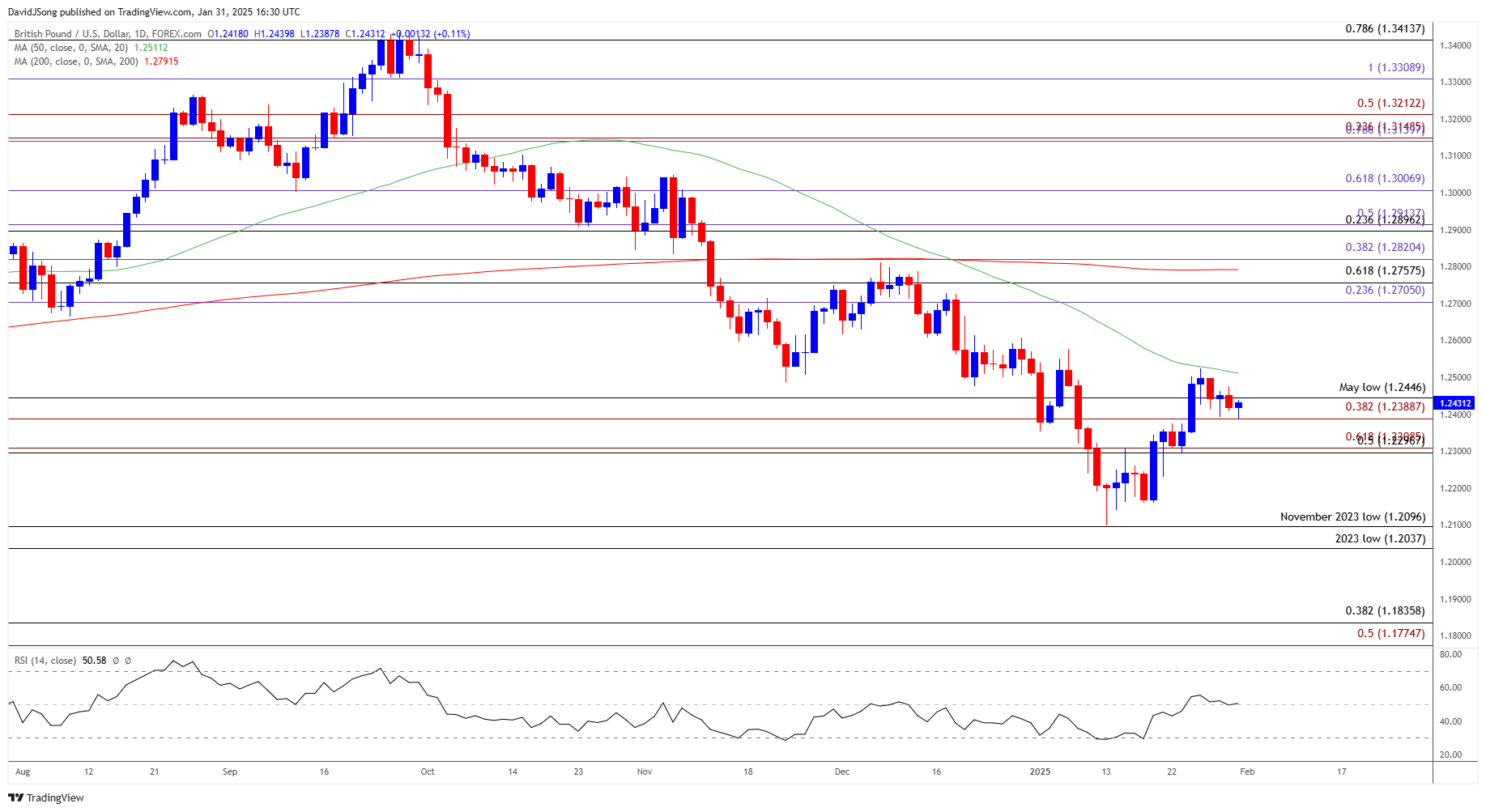 GBPUSD Daily Chart 01312025