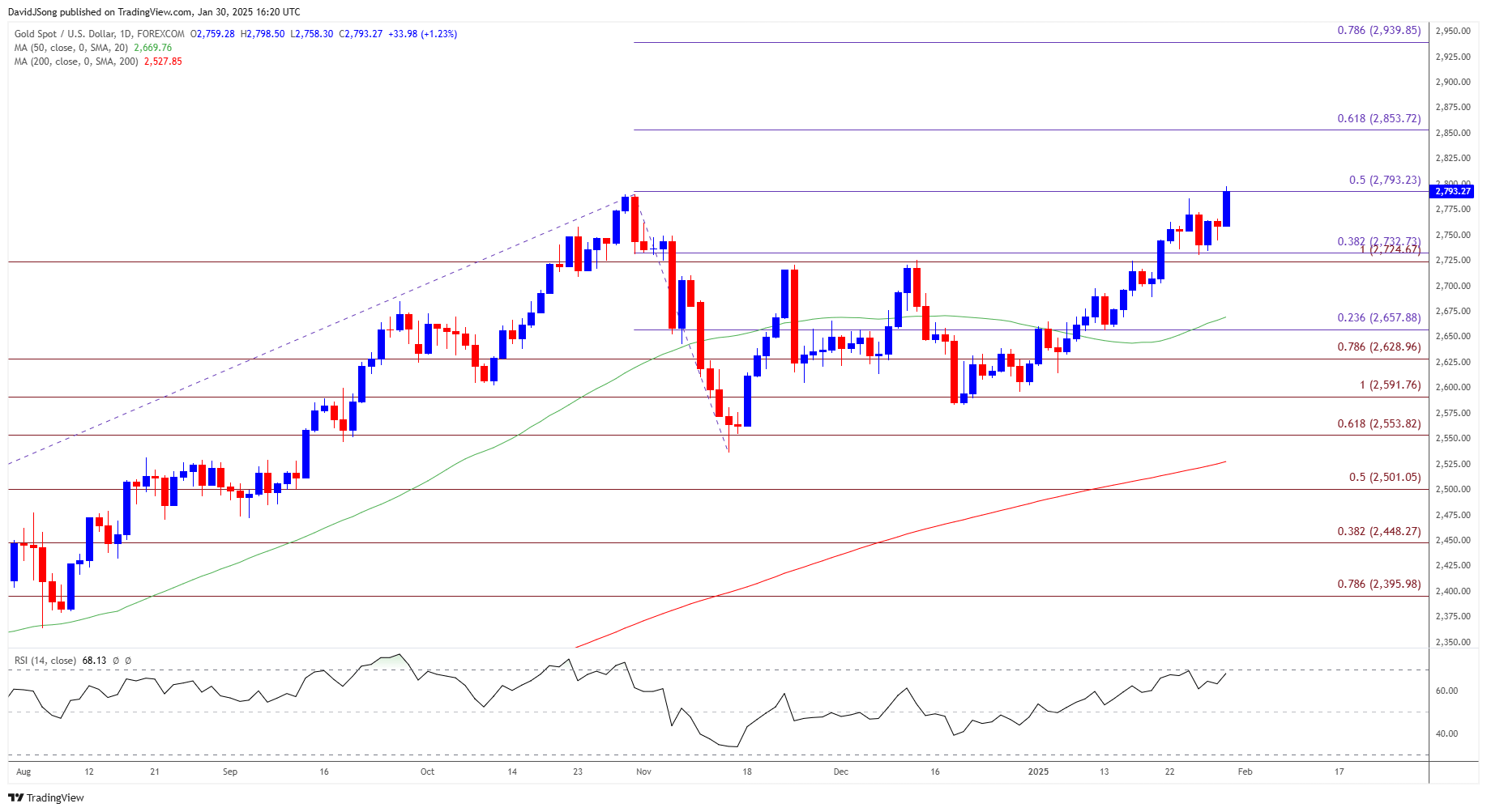 Gold Price Daily Chart 01302025