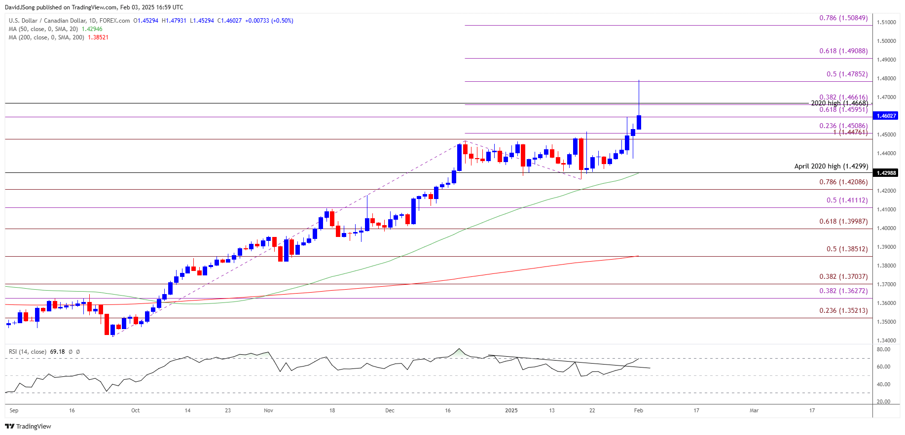 USDCAD Daily Chart 02032025