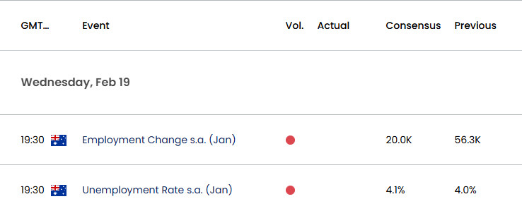 Australia Economic Calendar 02192025