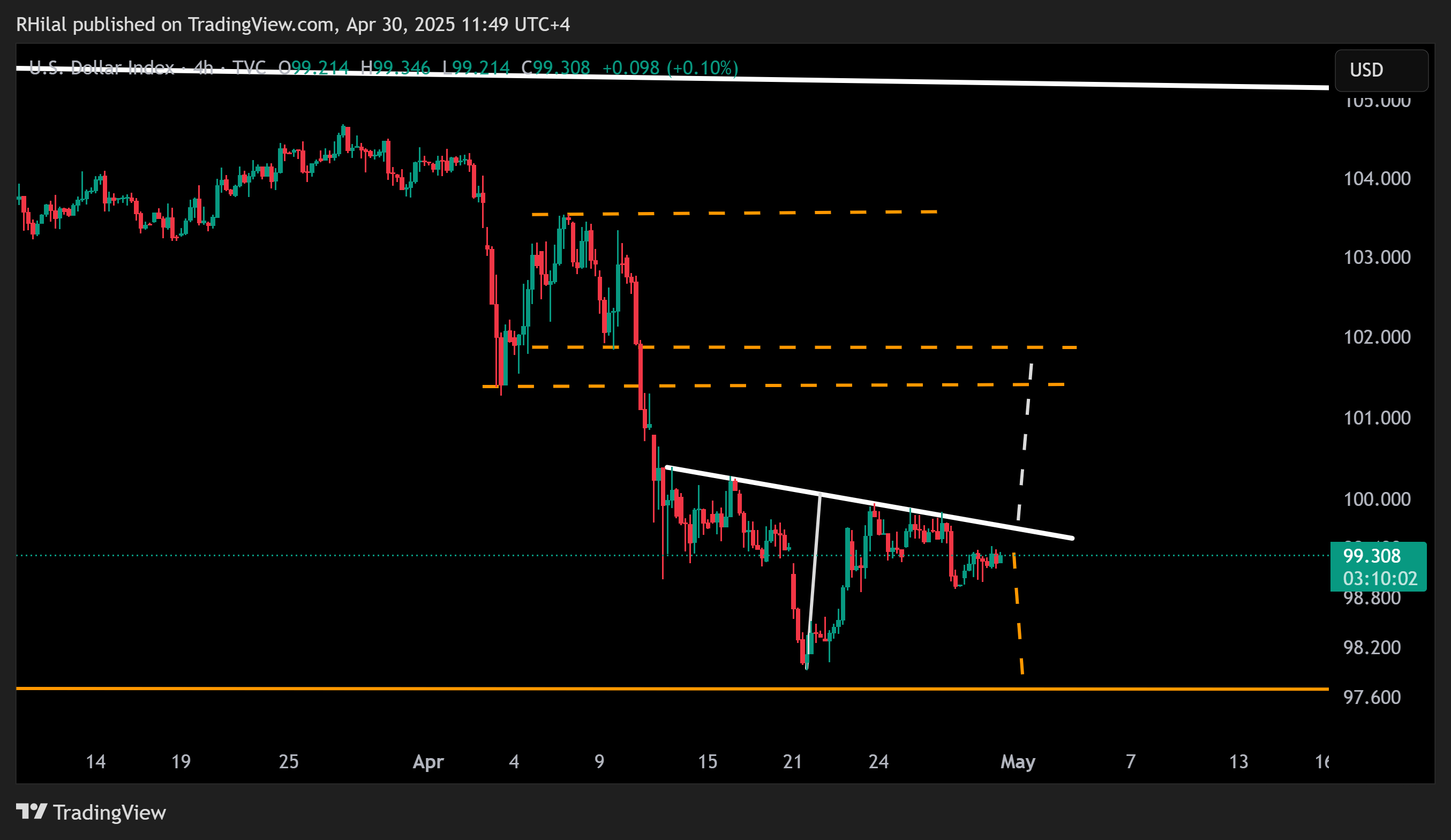 USDJPY Forecast: DXY_2025-04-30_11-49-58