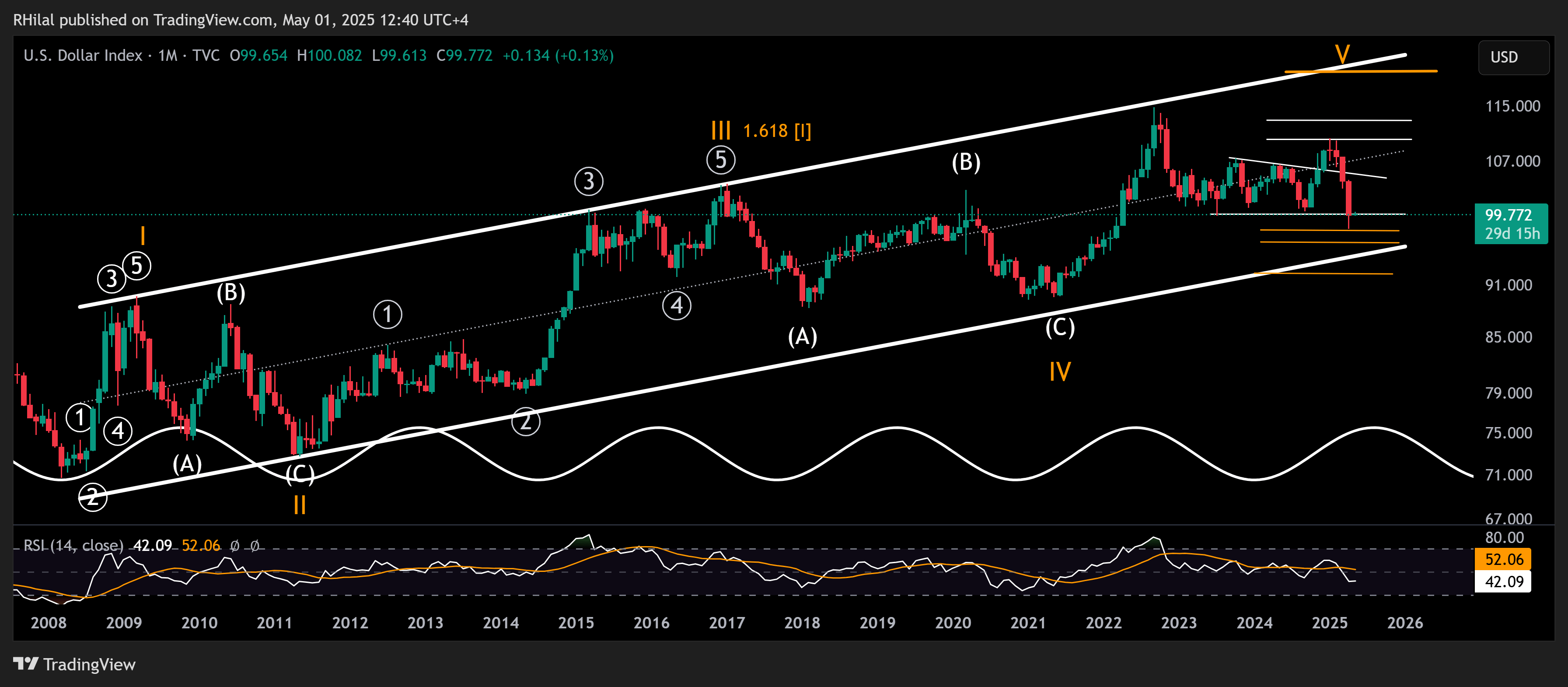 EURUSD, DXY Outlook: DXY_2025-05-01_12-40-46