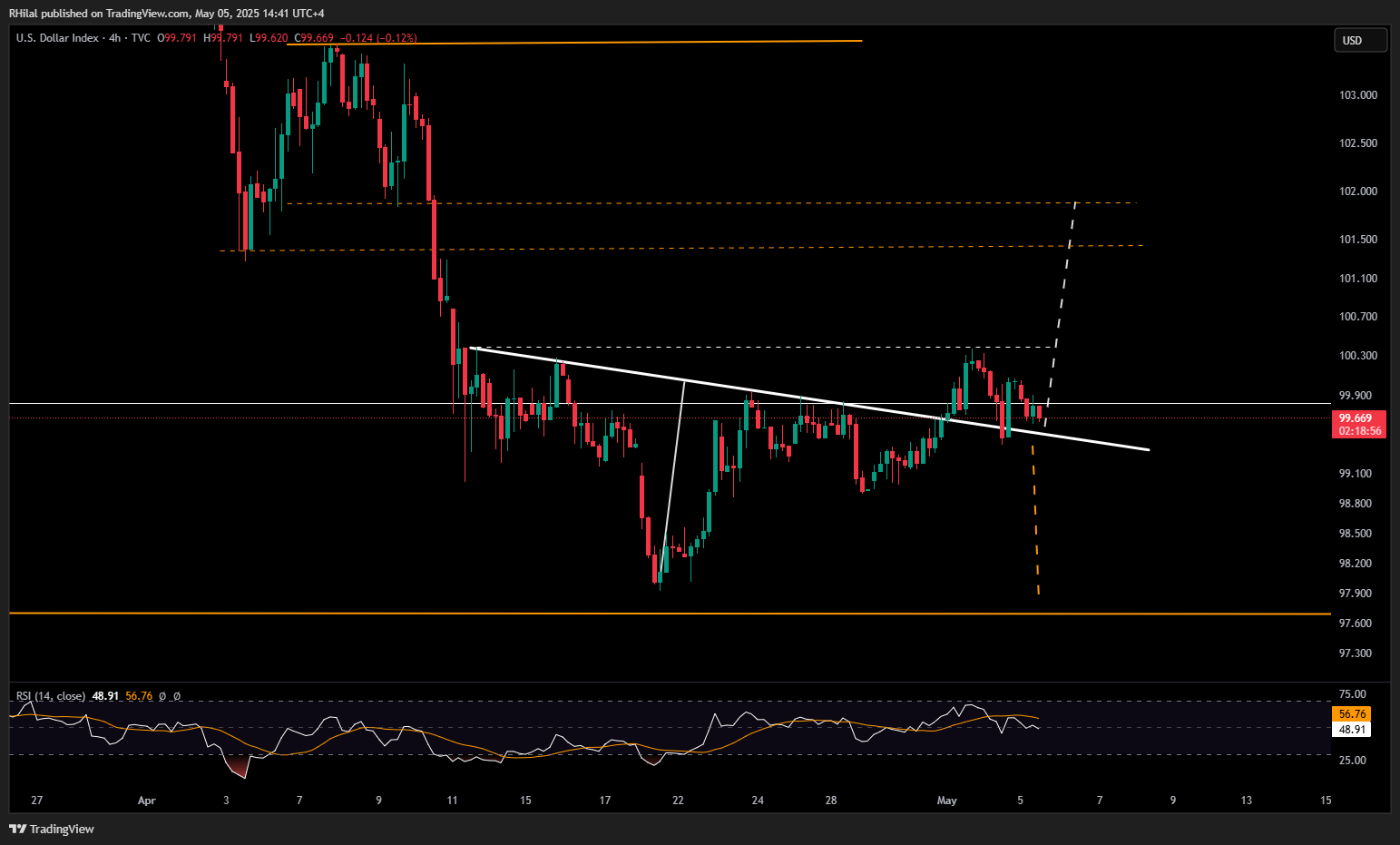 EURUSD, GBPUSD Forecast: DXY_2025-05-05_14-41-04