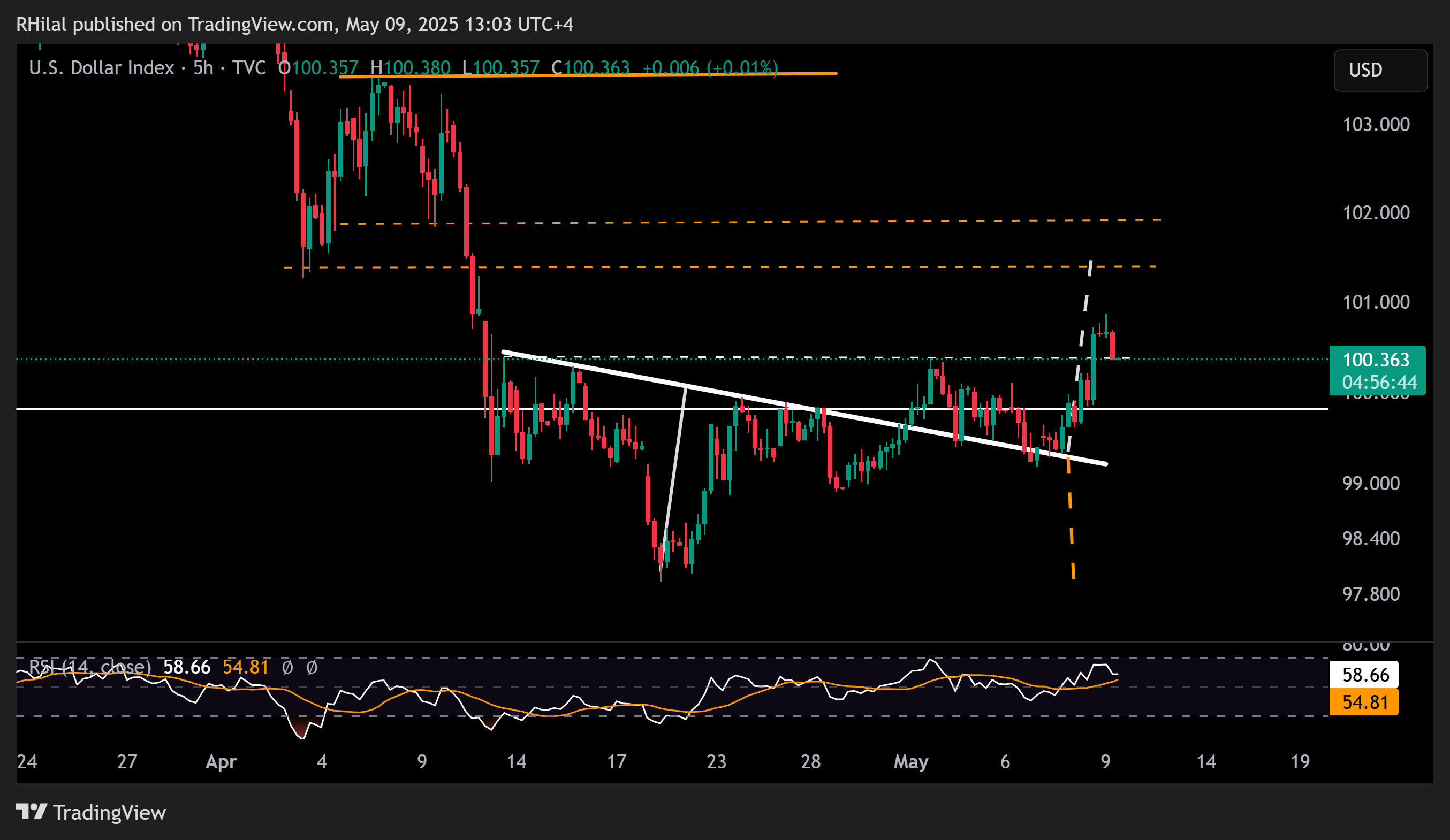 USD/CAD, Bitcoin Outlook: DXY_2025-05-09_13-03-16