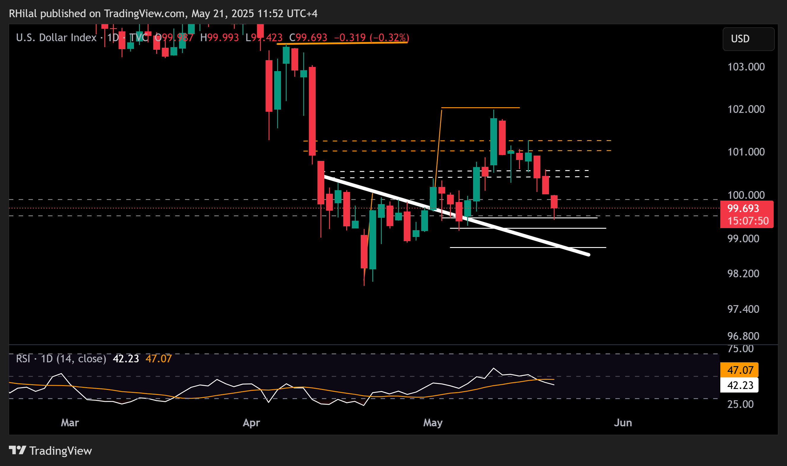 EUR/USD, Gold Outlook: DXY_2025-05-21_11-52-10