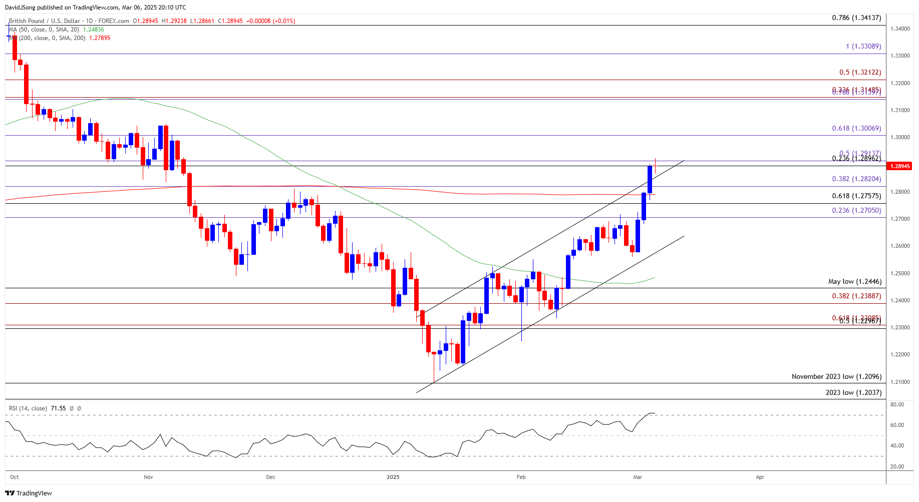 GBPUSD Daily Chart 03062025
