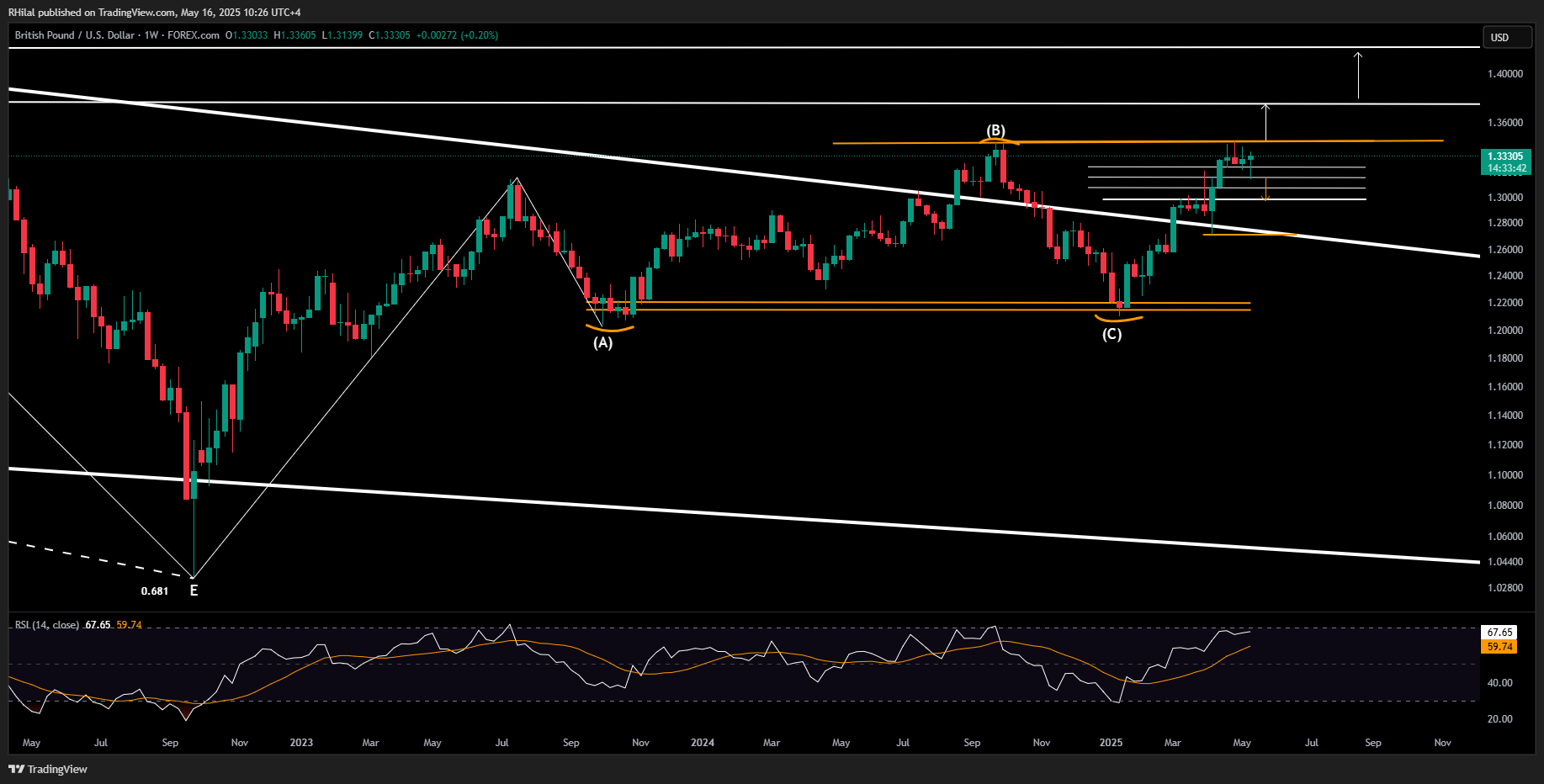GBPUSD, USDCAD Outlook: GBPUSD_2025-05-16_10-26-17