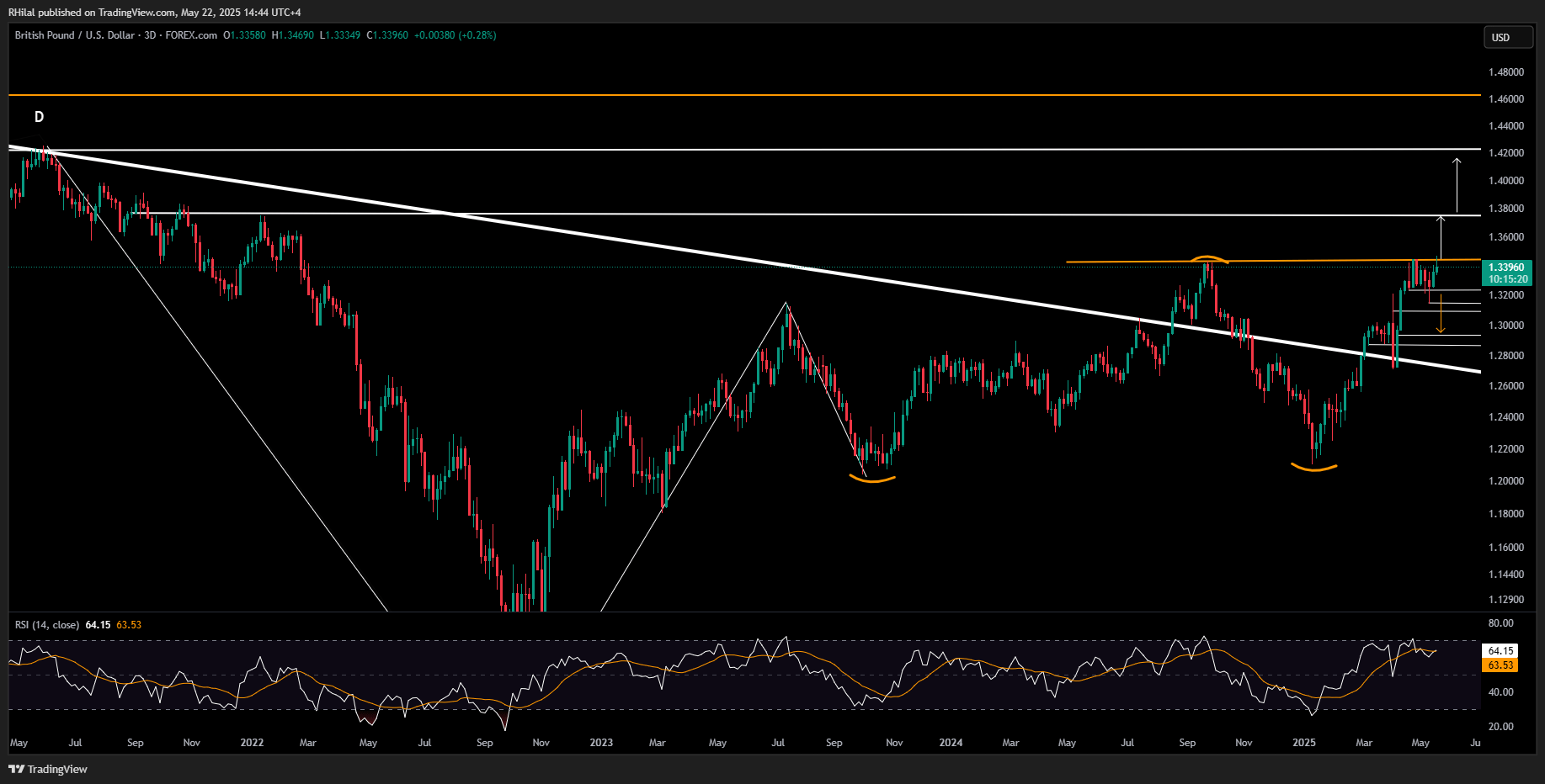 GBP/USD, Dow Outlook: GBPUSD_2025-05-22_14-44-40