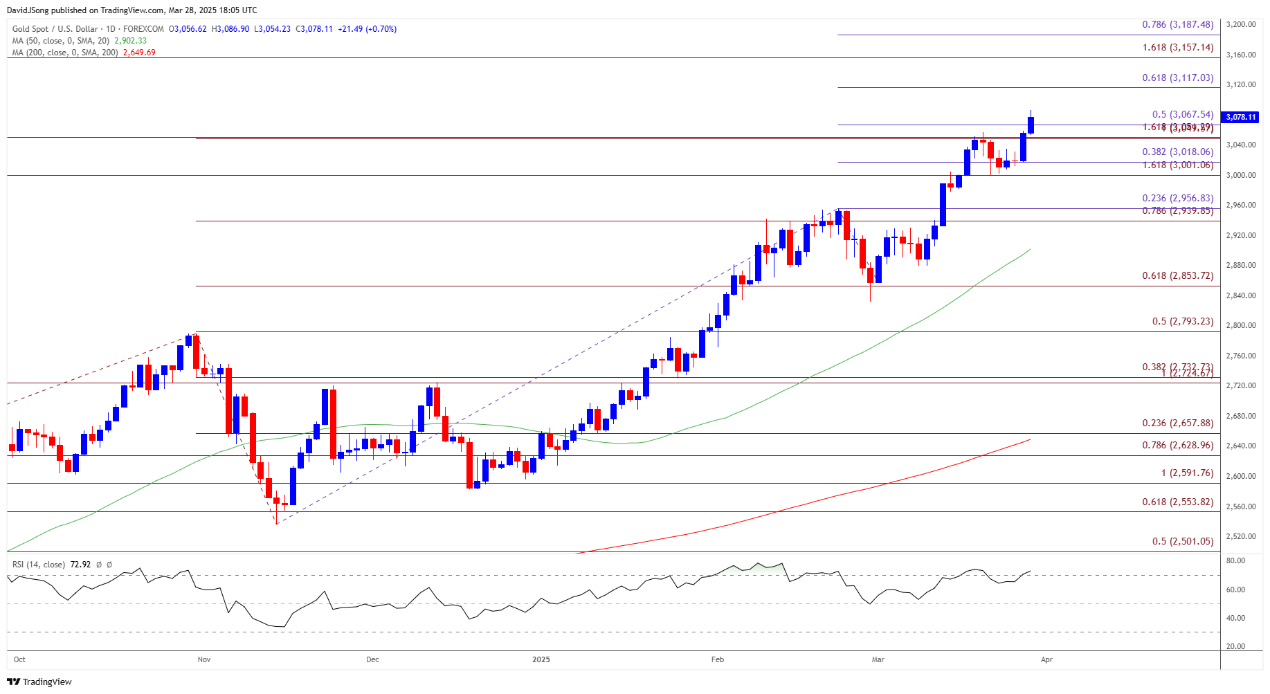 Gold Price Daily Chart 03282025