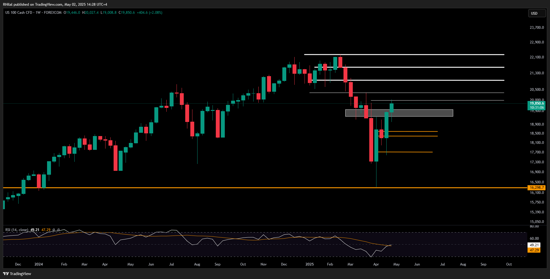 GBPUSD, Nasdaq Outlook: NAS100_2025-05-02_14-28-53