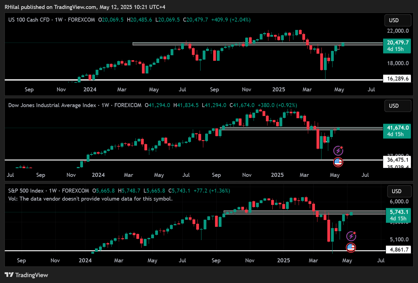 USDJPY, Nasdaq Outlook: NAS100_2025-05-12_10-21-18