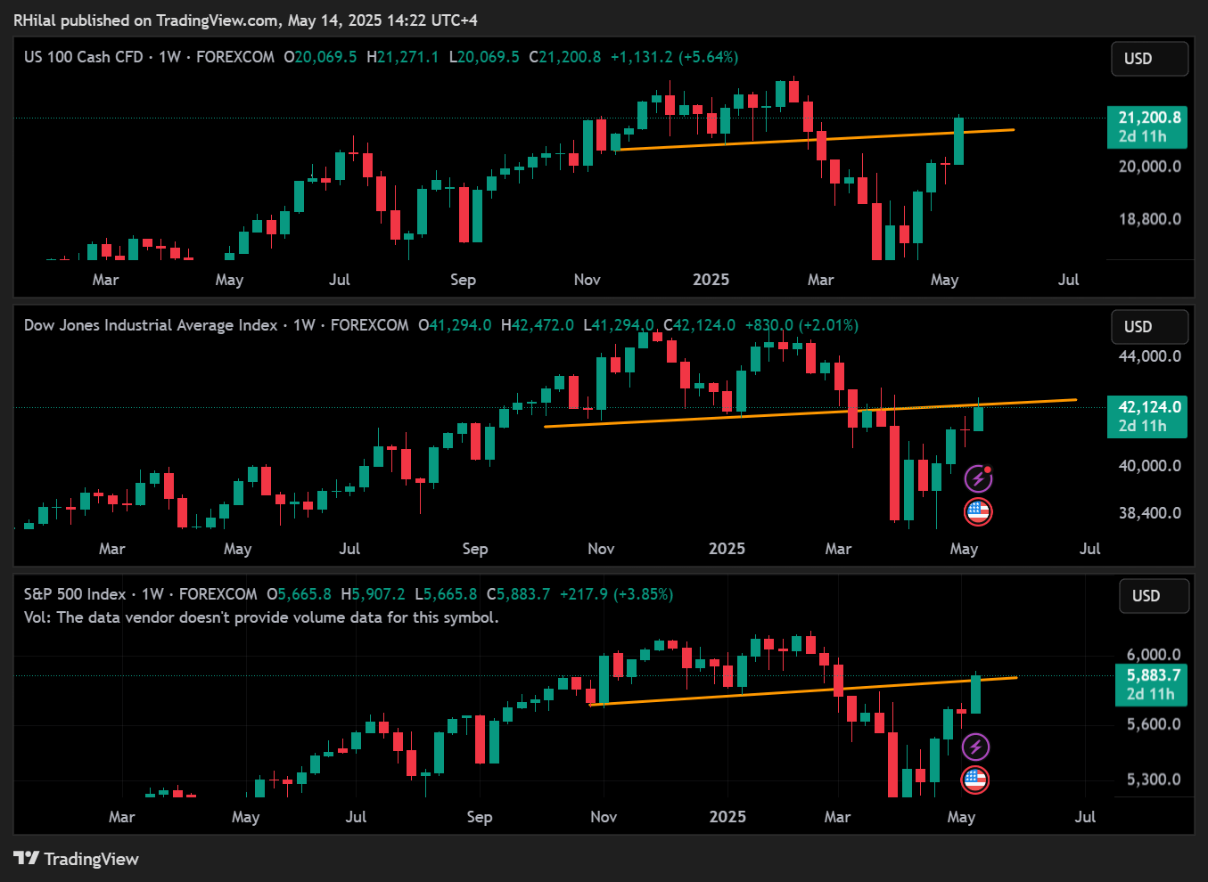 Crude Oil, Nasdaq Outlook: NAS100_2025-05-14_14-22-57