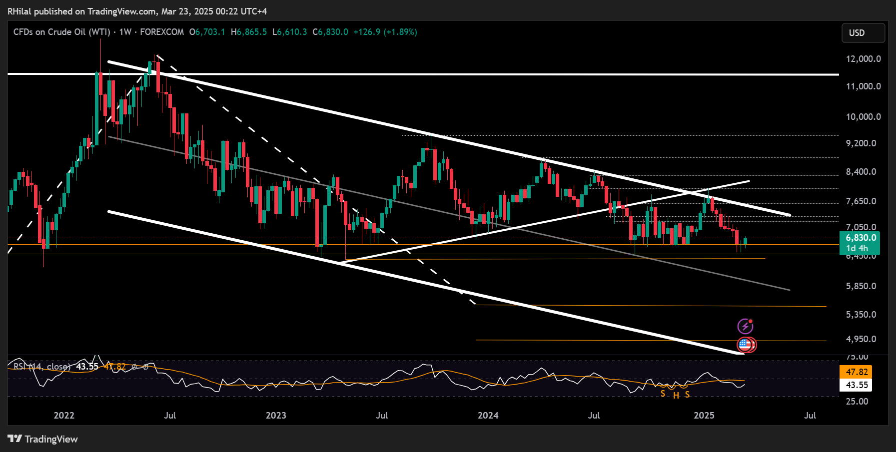Crude Oil Week Ahead: Oil Weekly Chart