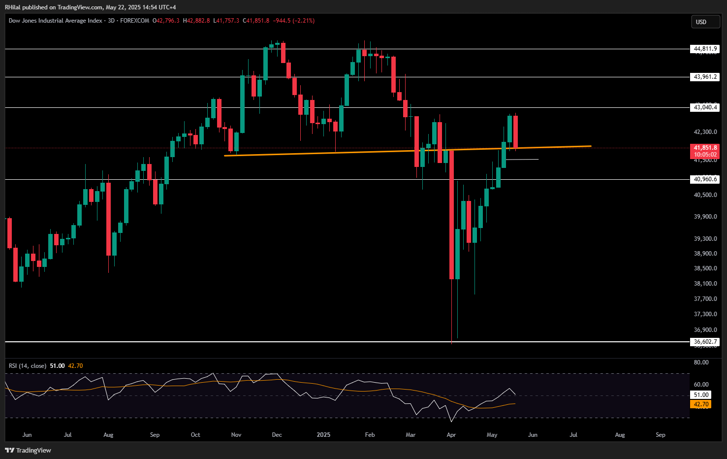 GBP/USD, Dow Outlook: US30_2025-05-22_14-54-58