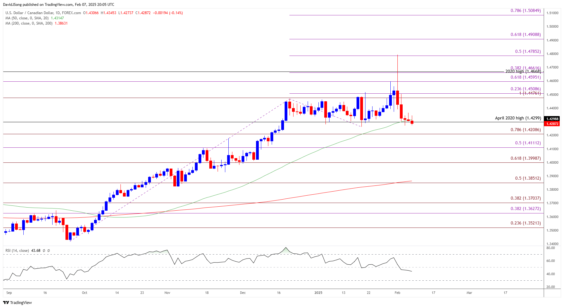 USDCAD Daily Chart 02072025