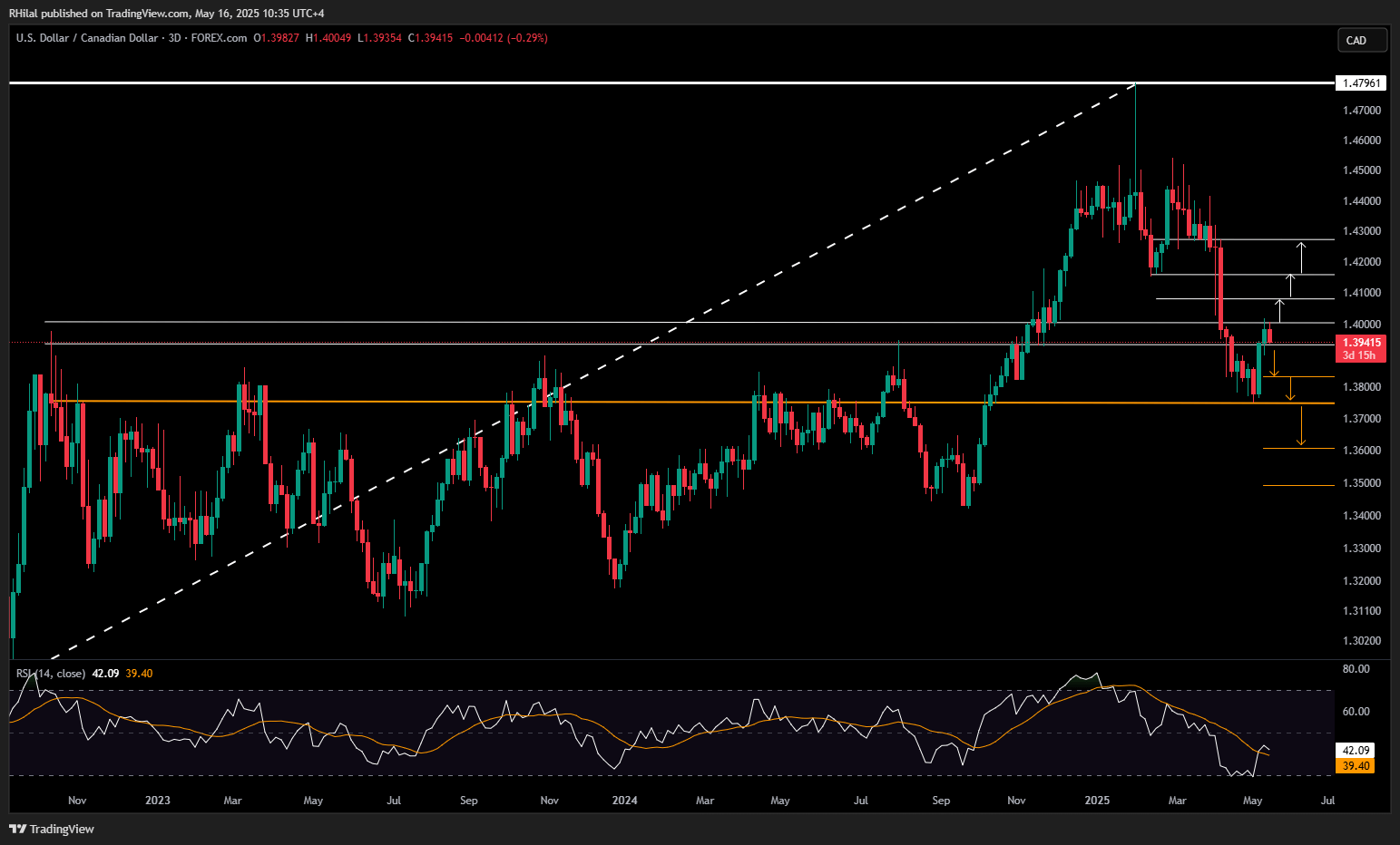 GBPUSD, USDCAD Outlook: USDCAD_2025-05-16_10-35-06