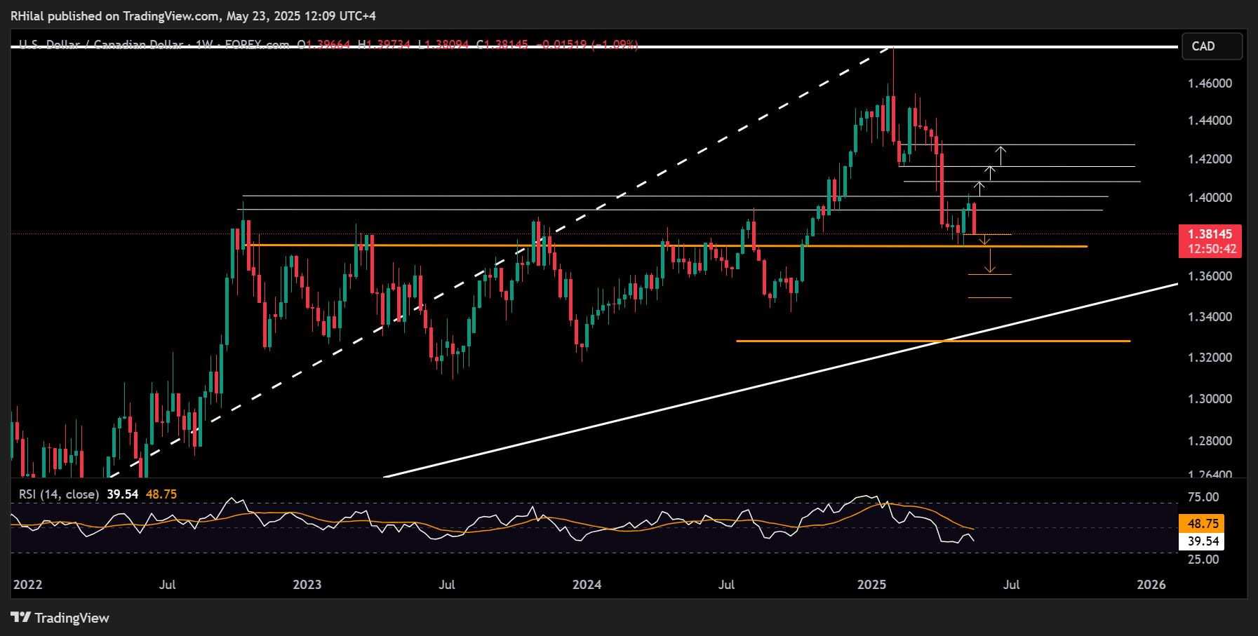 USD/CAD, Silver Outlook: USDCAD_2025-05-23_12-09-17