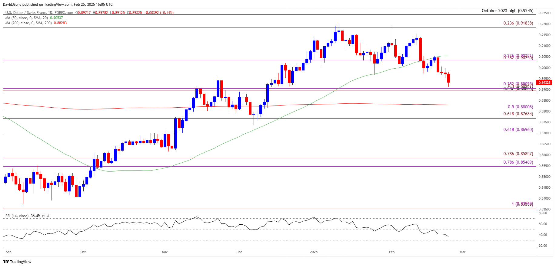 USDCHF Daily Chart 02252025