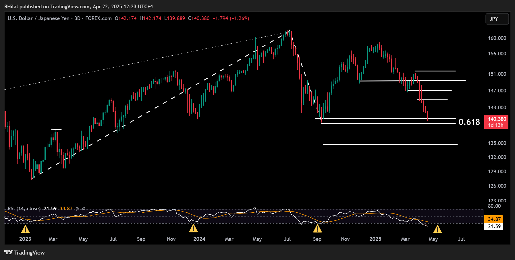 GBPUSD, USDJPY Outlook: USDJPY_2025-04-22_12-23-58