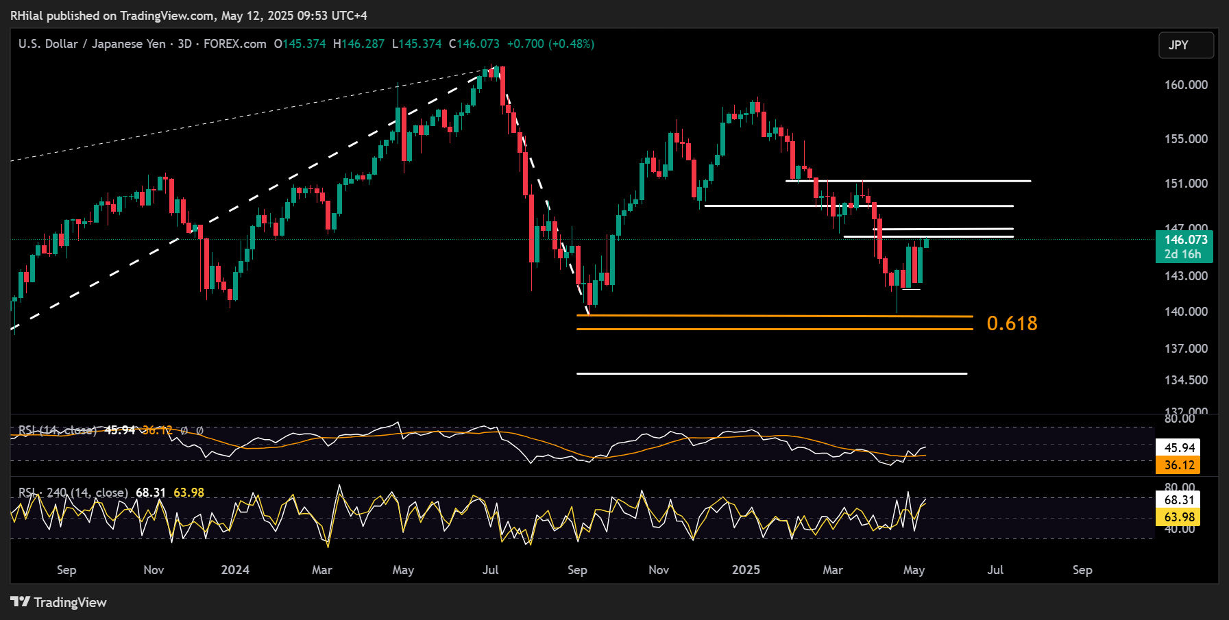 USDJPY, Nasdaq Outlook: USDJPY_2025-05-12_09-53-15