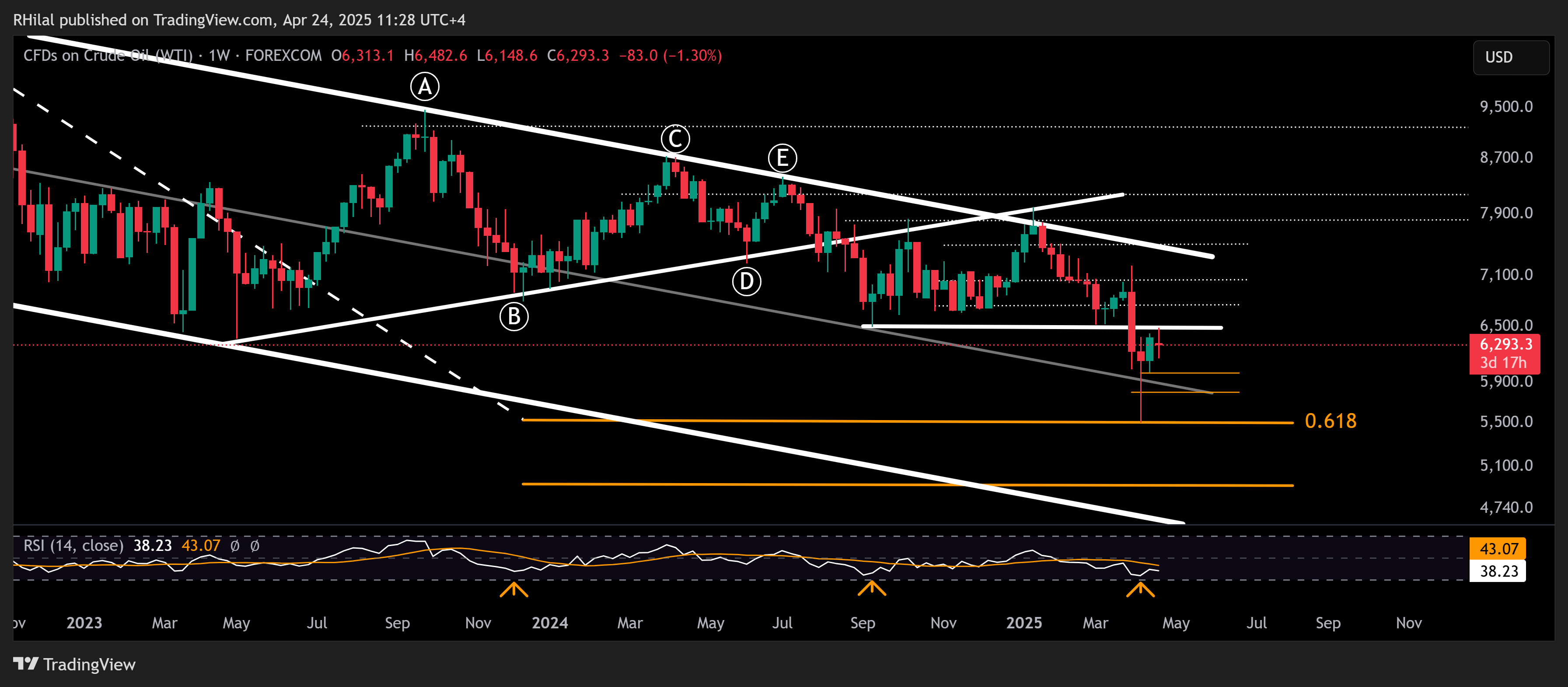 Crude Oil, USDCAD Outlook: USOIL_2025-04-24_11-28-09