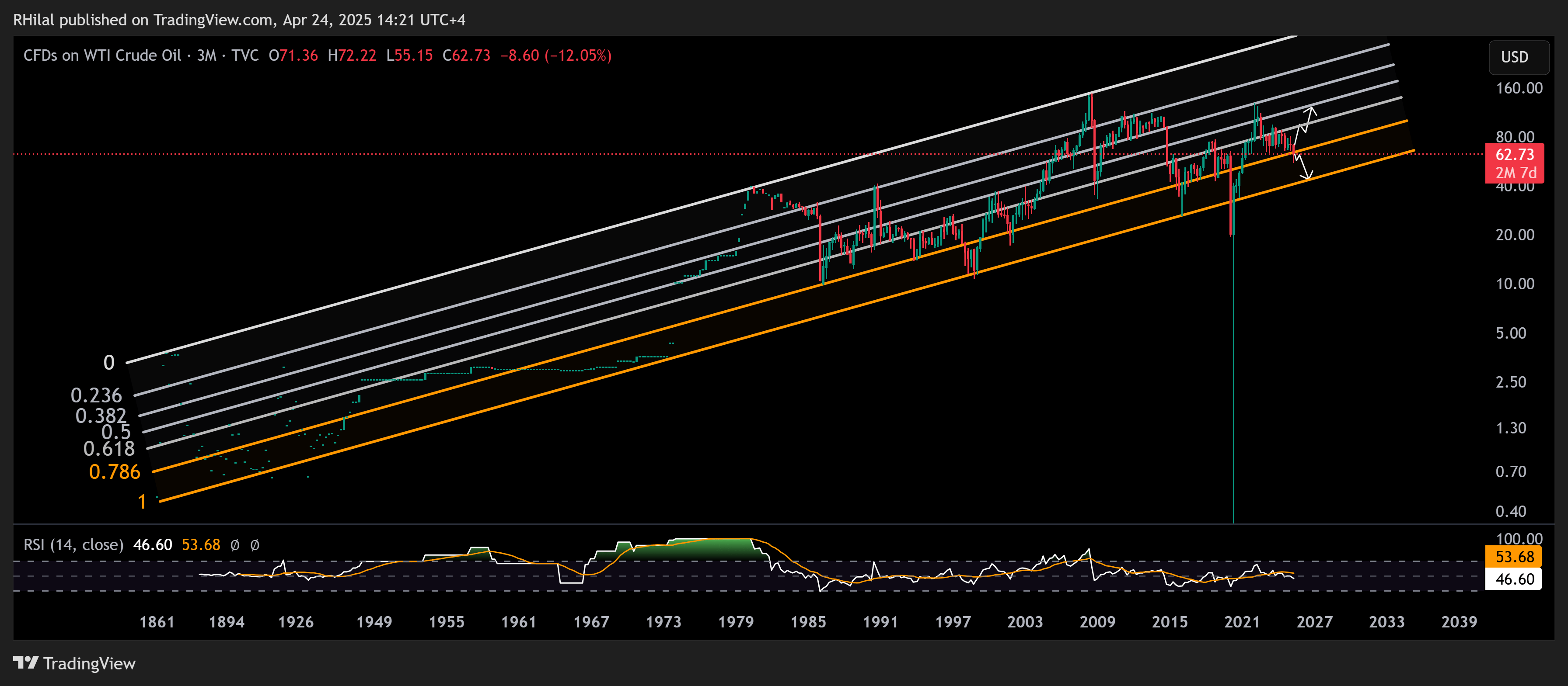 Crude Oil, USDCAD Outlook: USOIL_2025-04-24_14-21-58