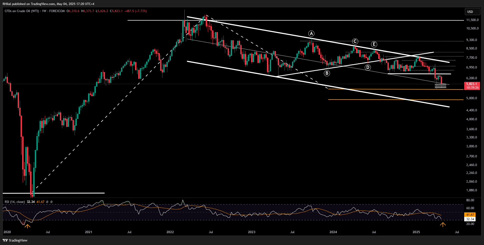 Crude Oil Weekly Outlook: USOIL_2025-05-04_17-20-34