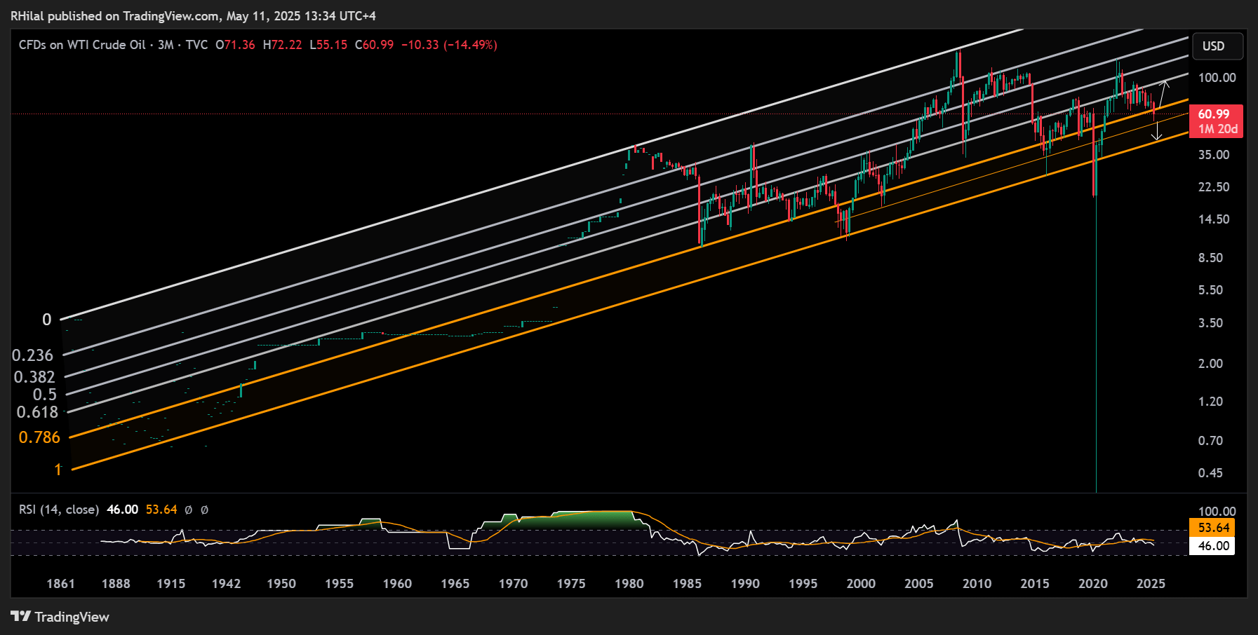Crude Oil Weekly Outlook: USOIL_2025-05-11_13-34-25