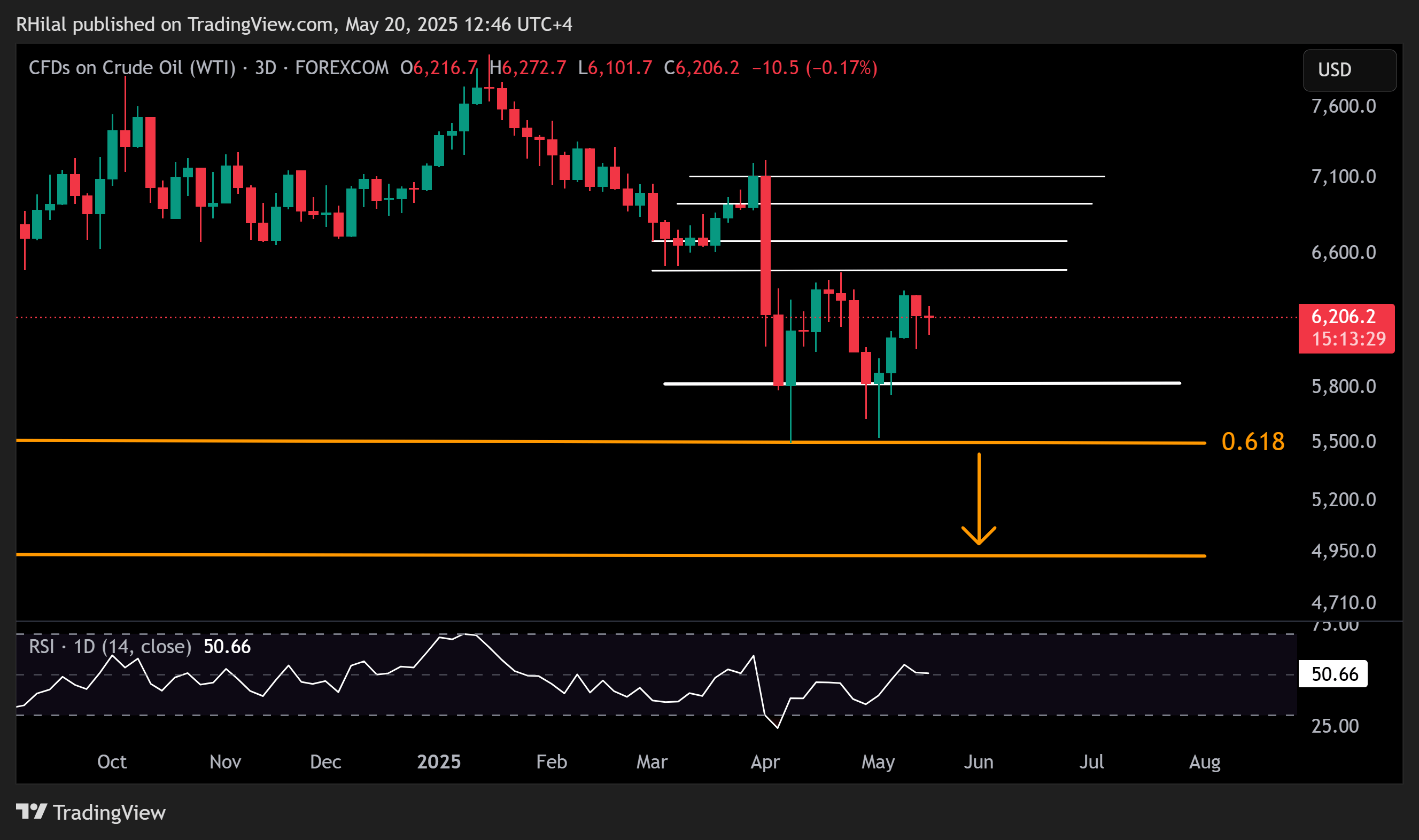 Crude Oil, Nasdaq Outlook: USOIL_2025-05-20_12-46-31