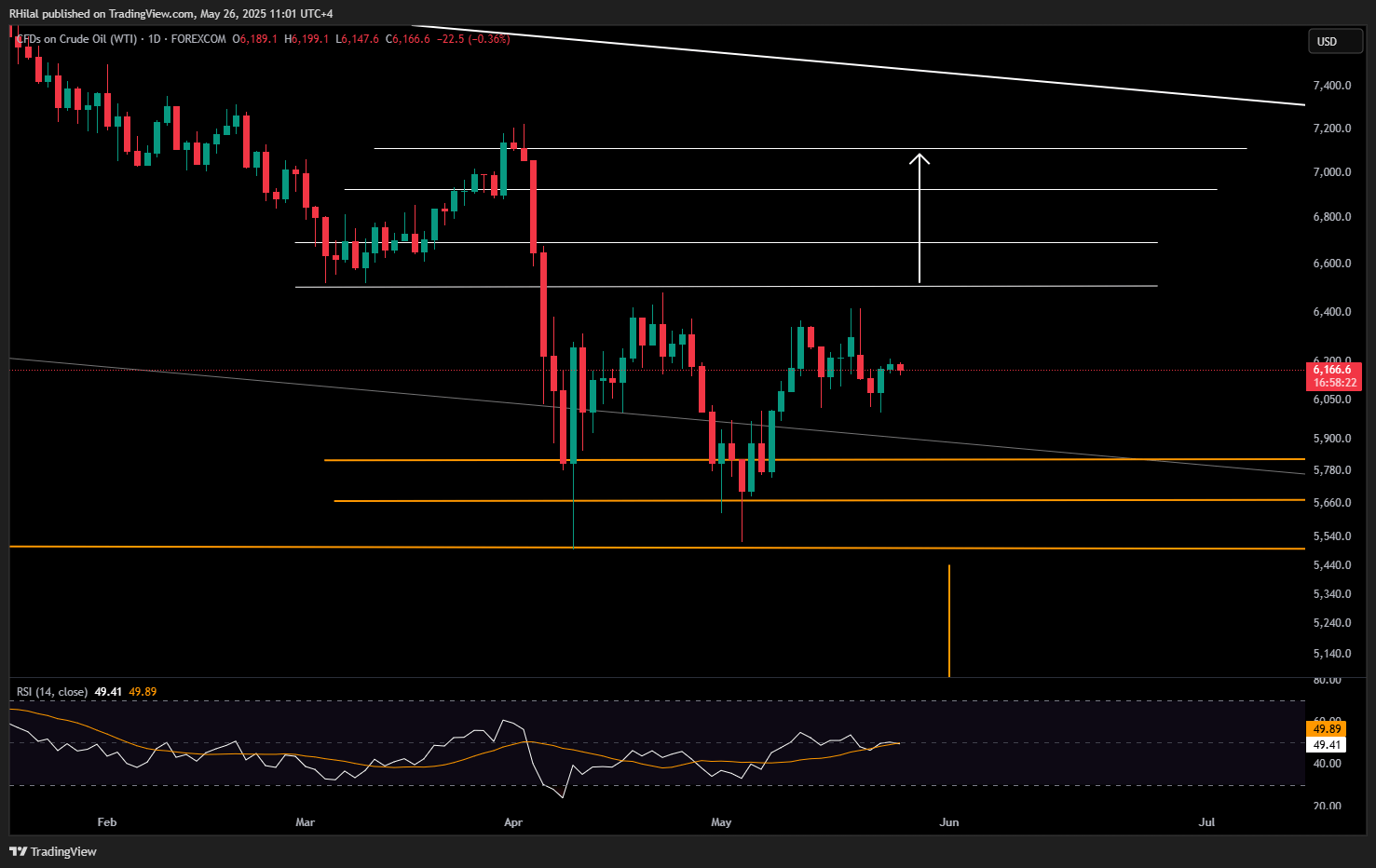 Crude Oil Weekly Outlook USOIL_2025-05-26_11-01-38