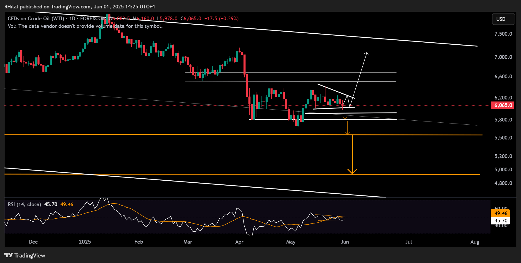 Crude Oil Weekly Outlook: USOIL_2025-06-01_14-25-27