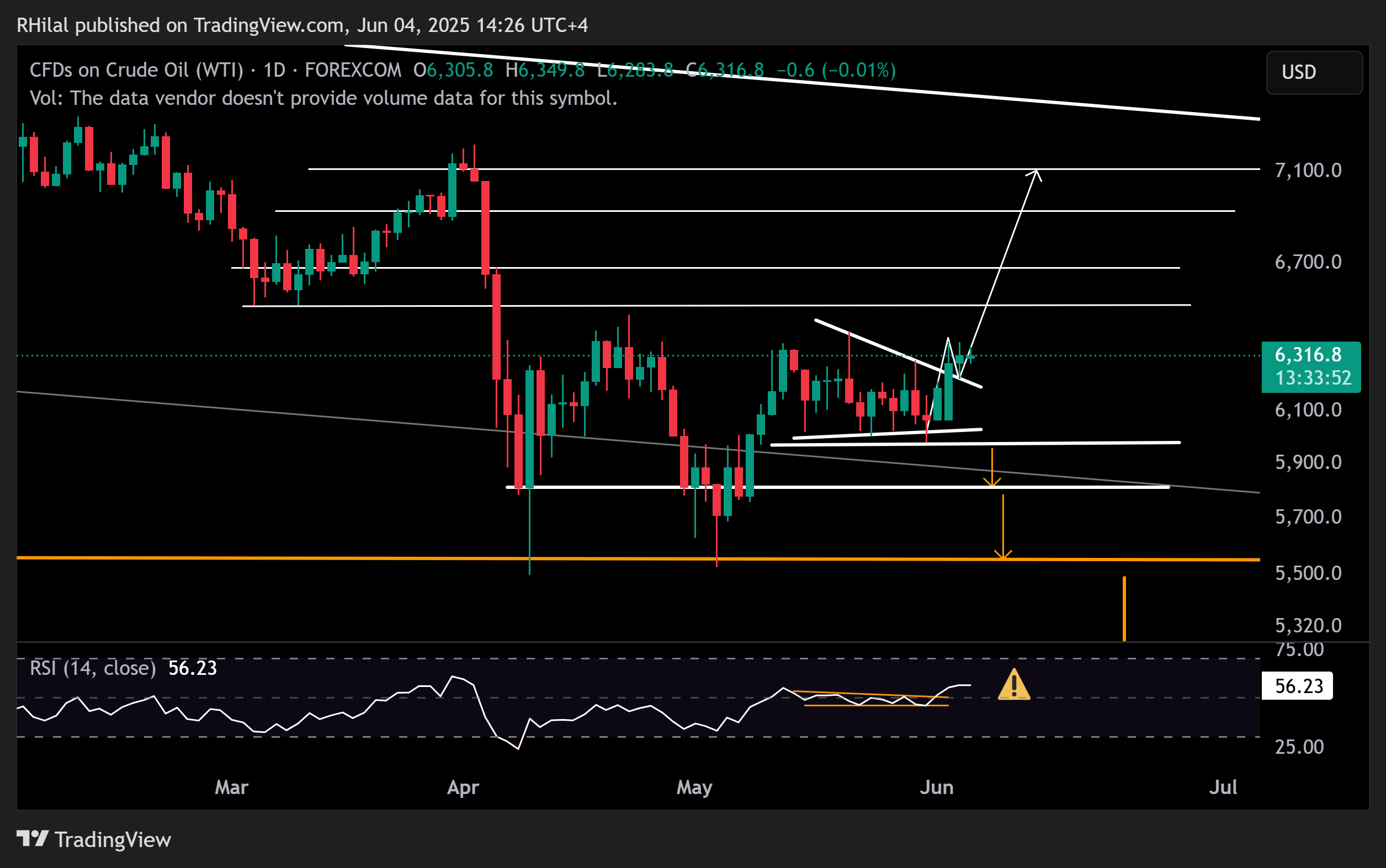 Crude Oil, Nasdaq Outlook: USOIL_2025-06-04_14-26-08