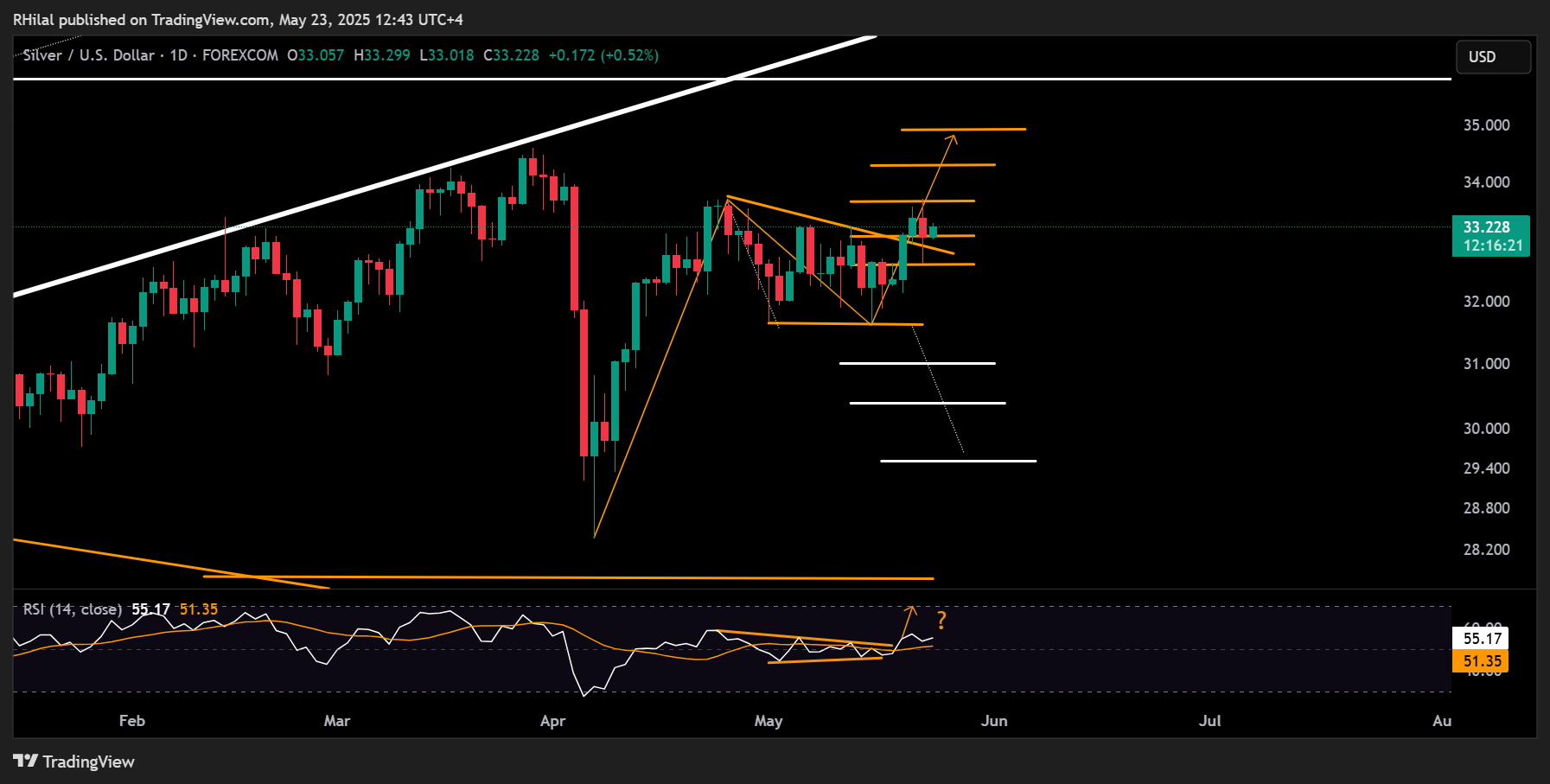 USD/CAD, Silver Outlook: XAGUSD_2025-05-23_12-43-38