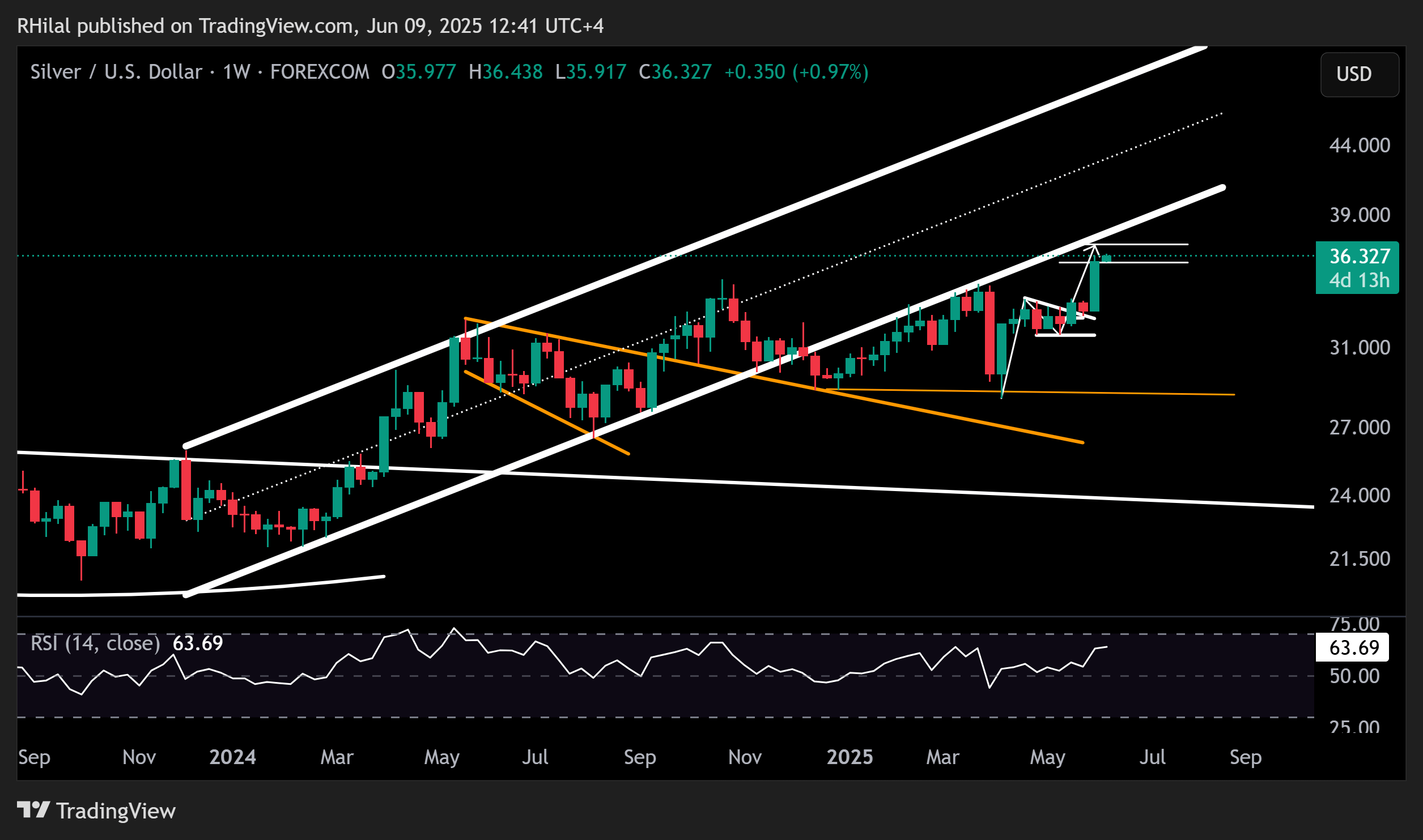 Crude Oil, Silver Outlook: XAGUSD_2025-06-09_12-41-02