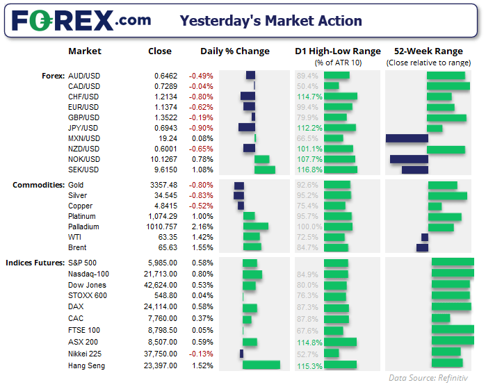 The Japanese yen and Swiss franc were broadly lower while Wal Street indices rose on Tuesday, on trade-talk optimism surrounding Trump and Xi's pending phone call.
