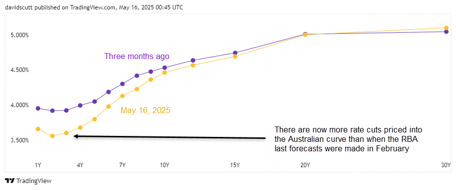 AU curve May 20 2025