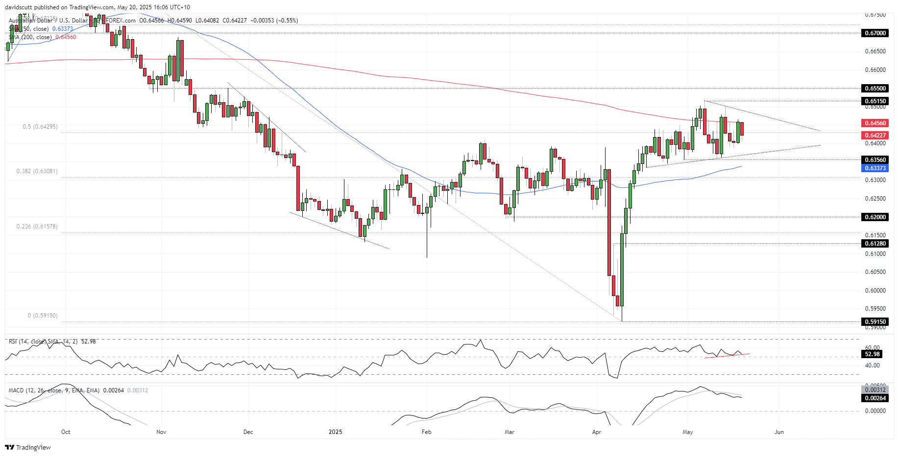 AUD May 20 2025 post rba
