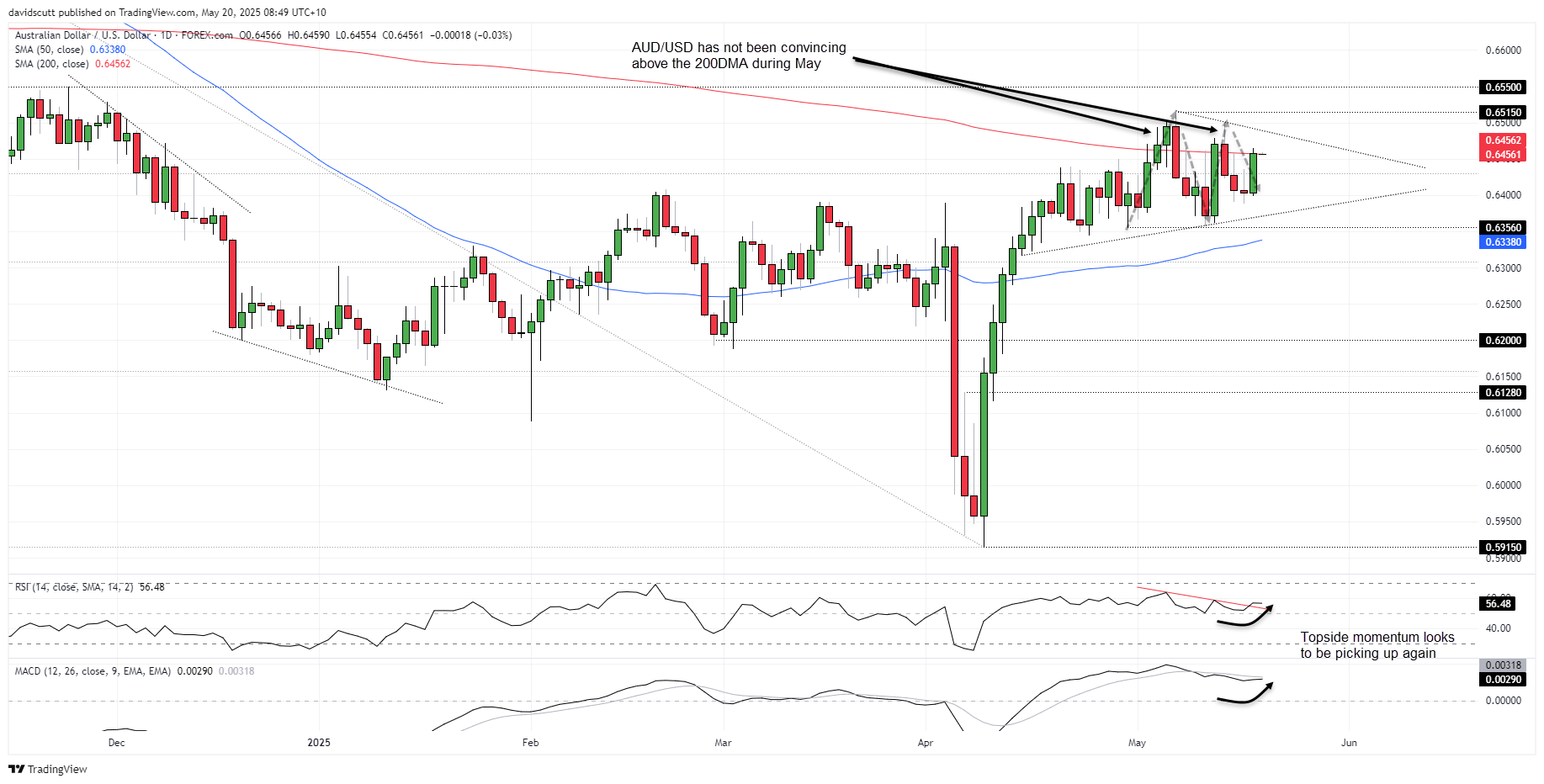 AUD May 20 2025