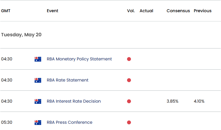 Australia Economic Calendar 05192025