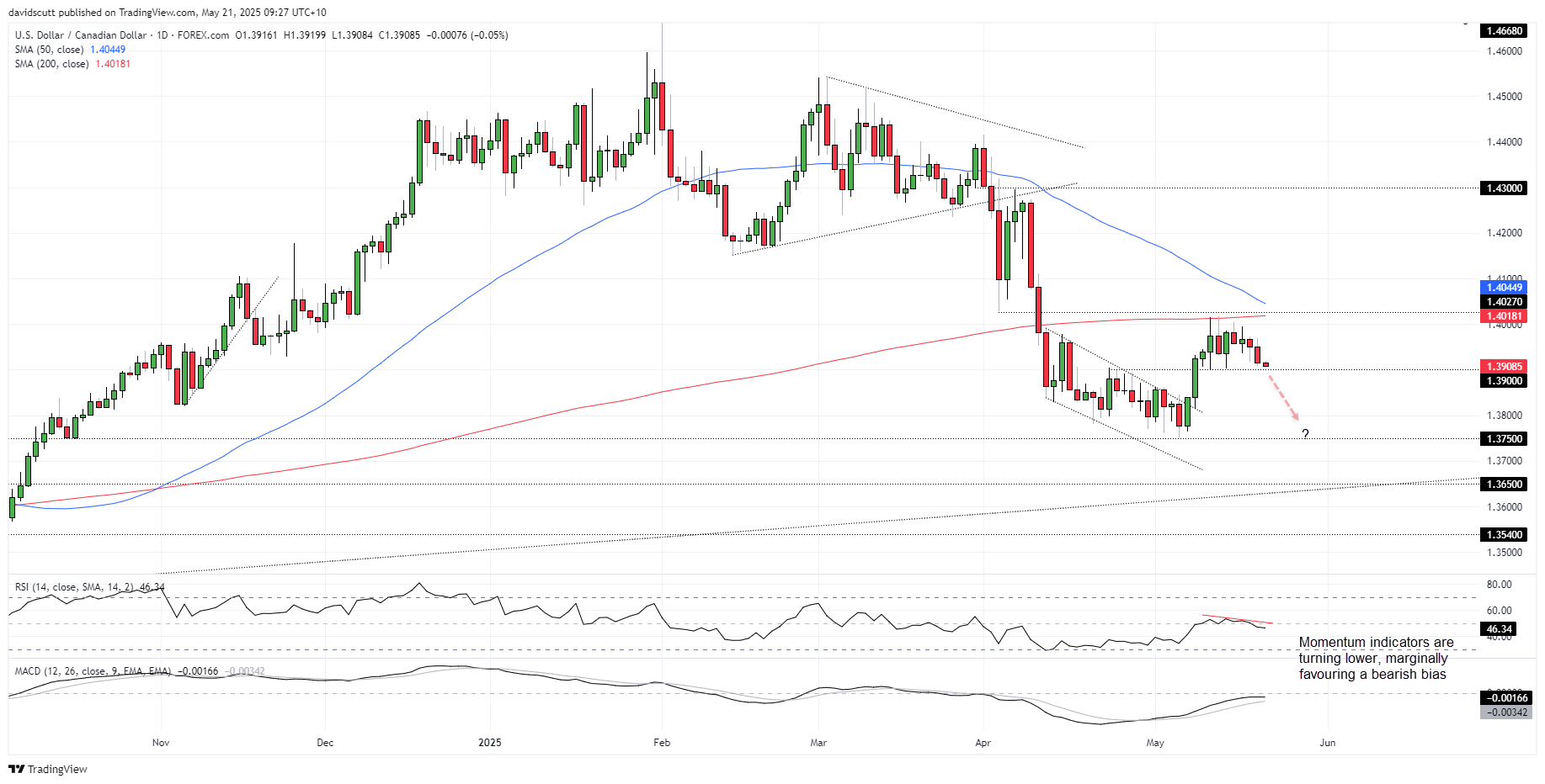 CAD May 21 2025