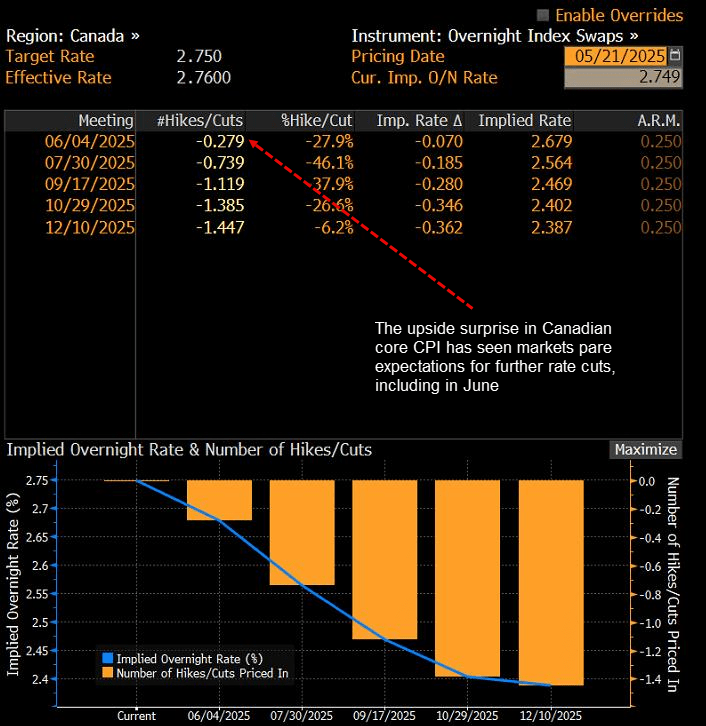 CAD OIS May 21 2025