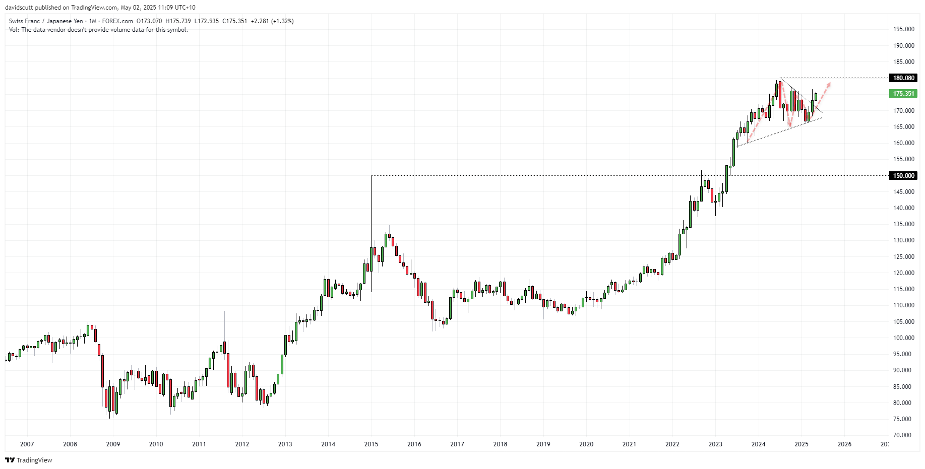 CHF JPY Monthly May 2 2025