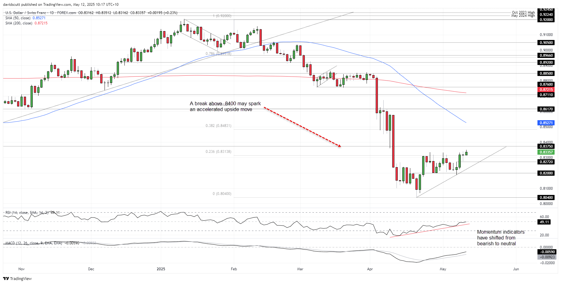 CHF May 12 2025