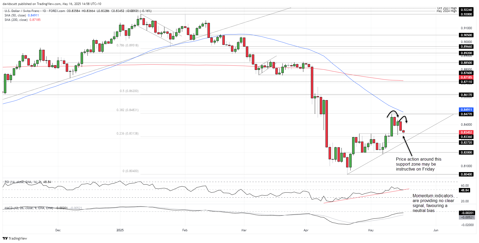 CHF May 16 2025