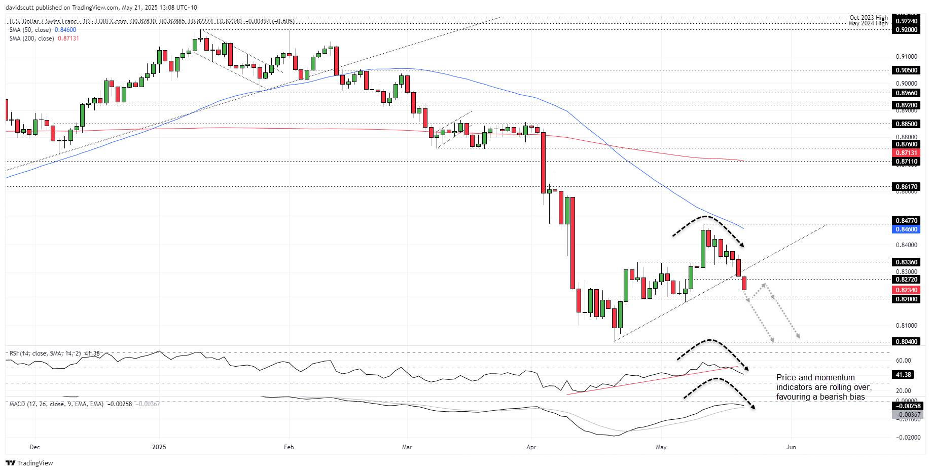 CHF May 21 2025